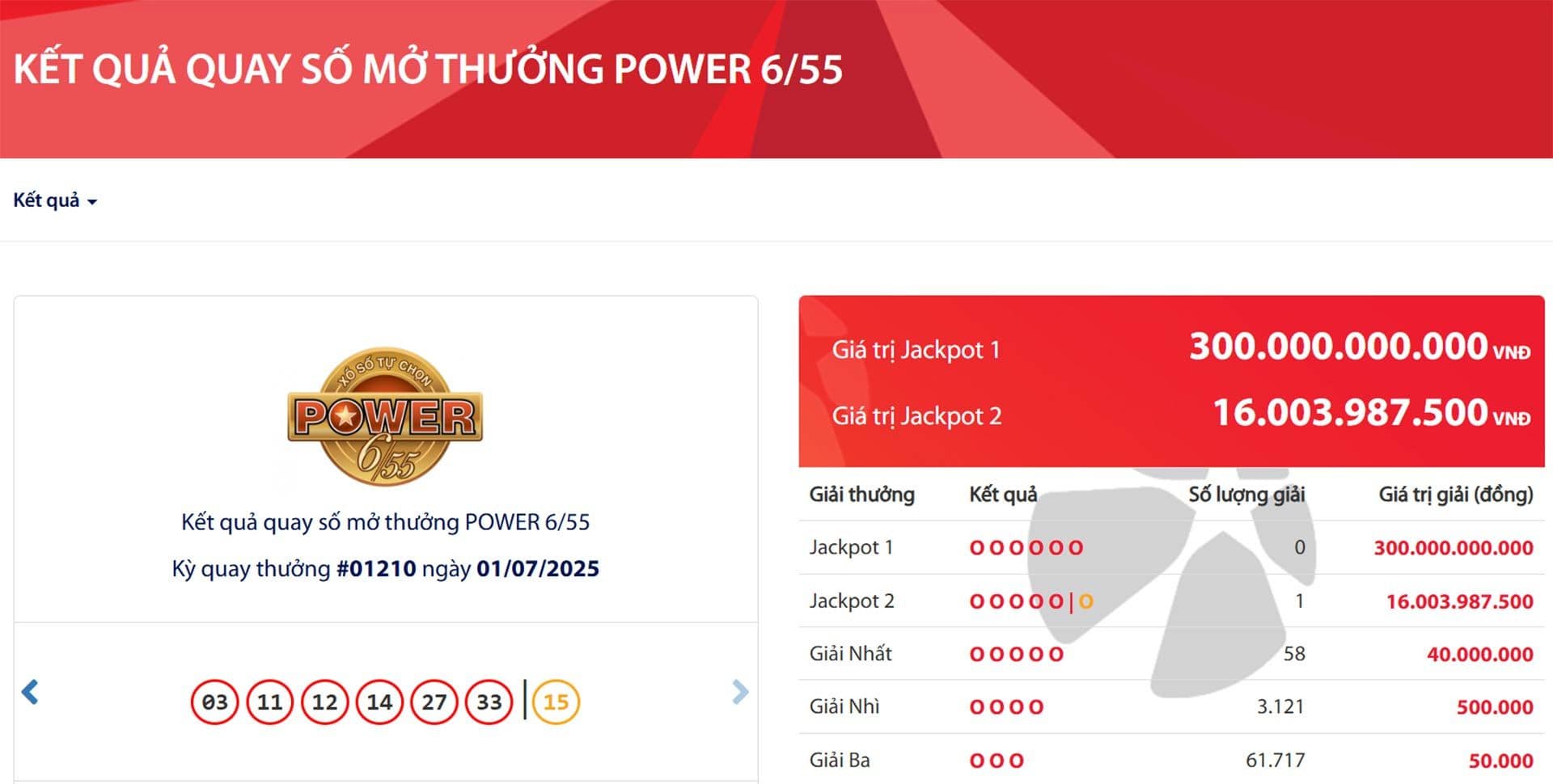 Kết quả quay số mở thưởng Vietlott Power 6/55 hiển thị giải Jackpot 1 trị giá 300 tỷ đồng và Jackpot 2 trị giá 16 tỷ đồng, cùng số lượng người trúng các giải khác.