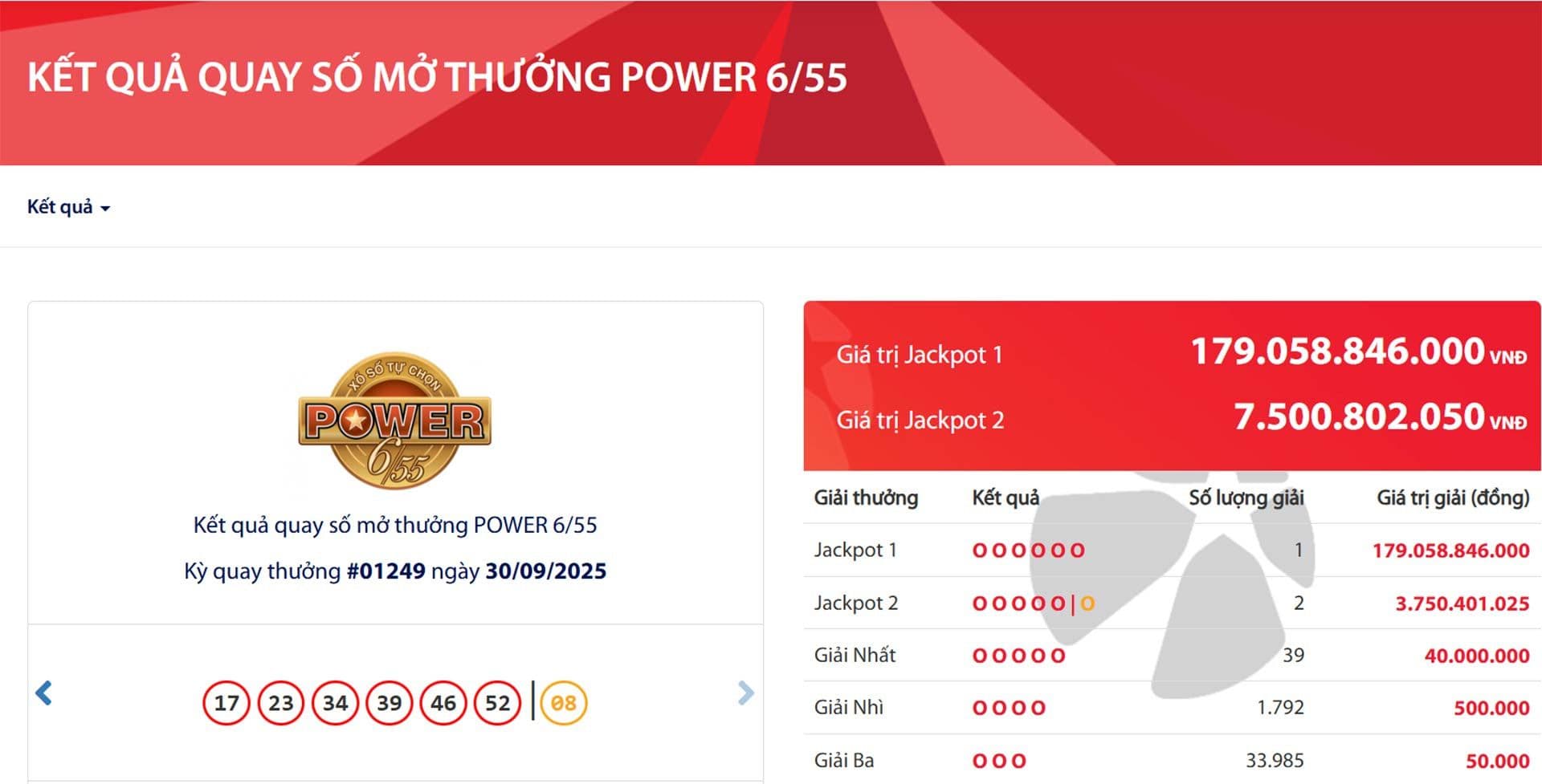Kết quả quay số Vietlott Power 6/55 với giải Jackpot 1 trị giá hơn 179 tỷ đồng và dãy số trúng thưởng.