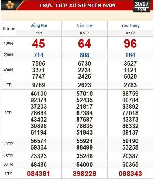 Kết quả xổ số miền Nam hôm nay, 30/7, với các giải số từ Đồng Nai, Cần Thơ và Sóc Trăng.