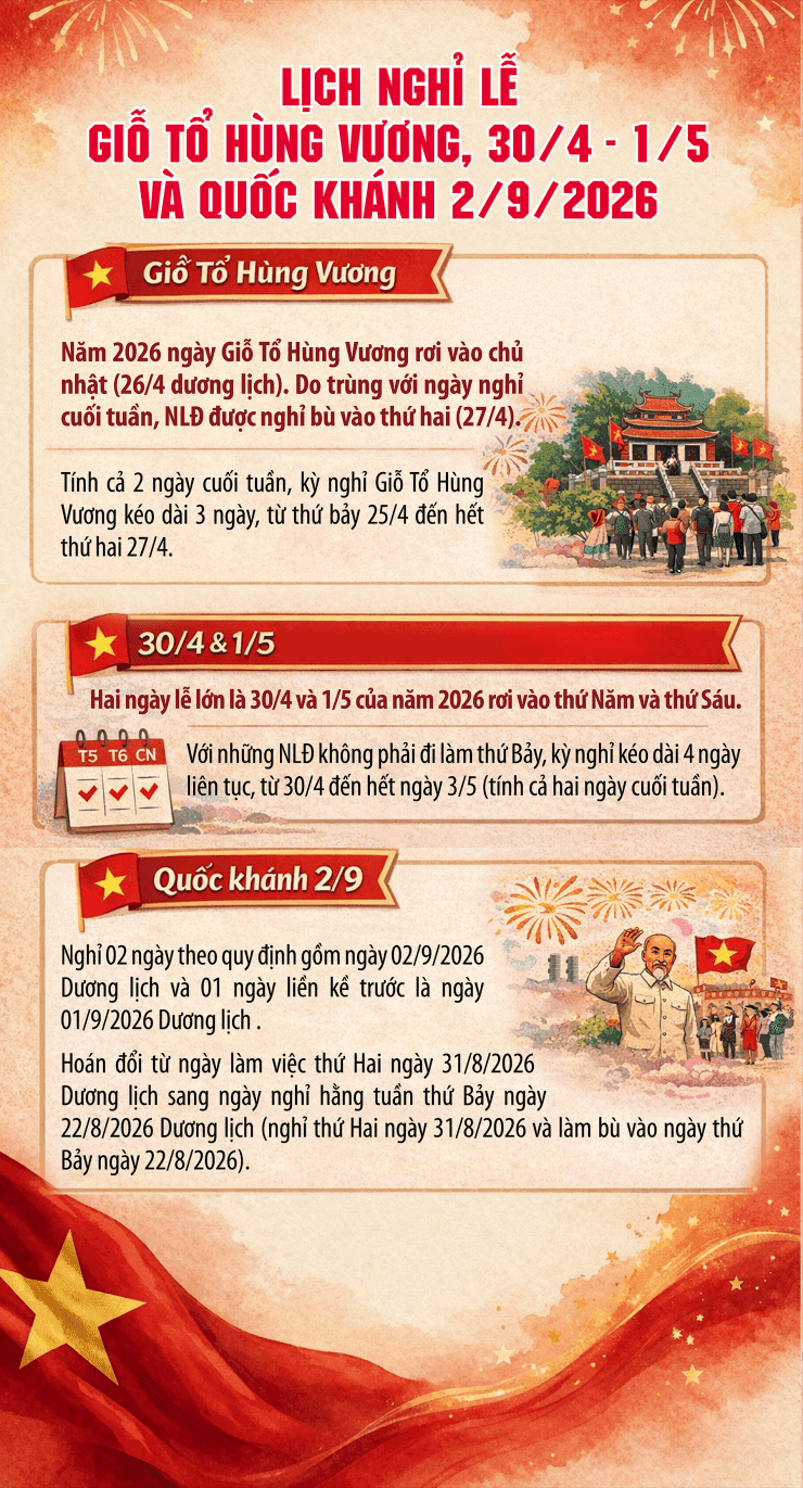 Lịch nghỉ lễ Giỗ Tổ Hùng Vương, 30/4 - 1/5 và Quốc khánh 2/9 năm 2026, chi tiết các ngày nghỉ bù.