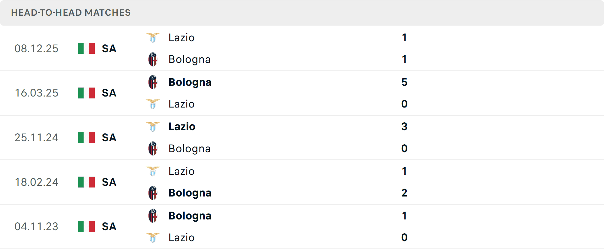Lịch sử đối đầu giữa Bologna và Lazio trước trận đấu quan trọng