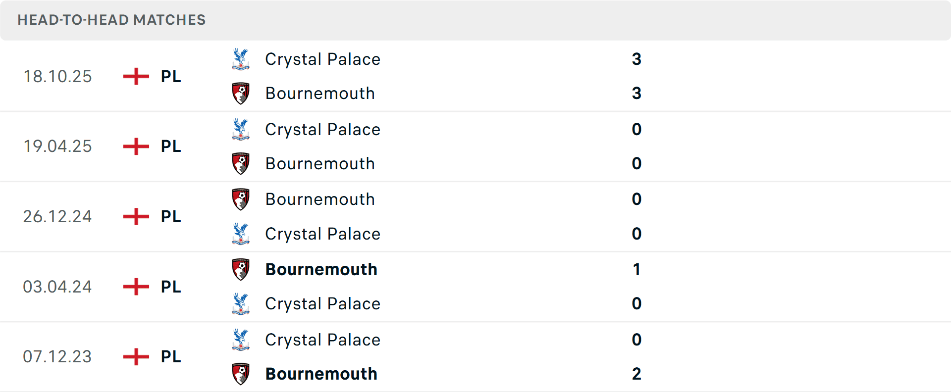 Lịch sử đối đầu giữa Bournemouth và Crystal Palace