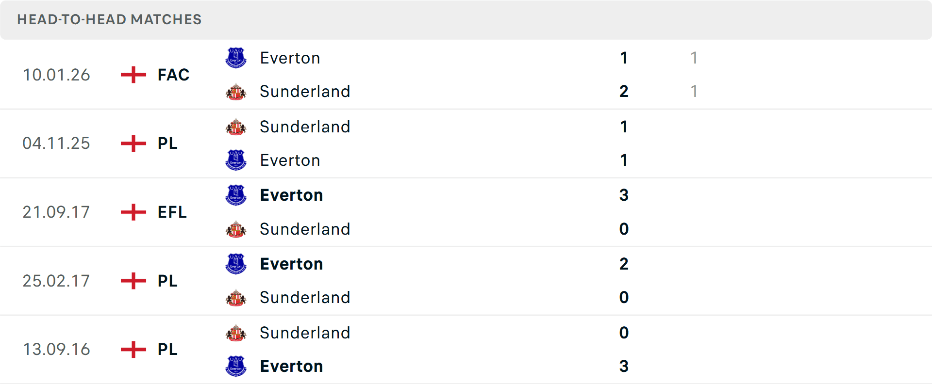 Lịch sử đối đầu giữa Everton và Sunderland tại Ngoại hạng Anh