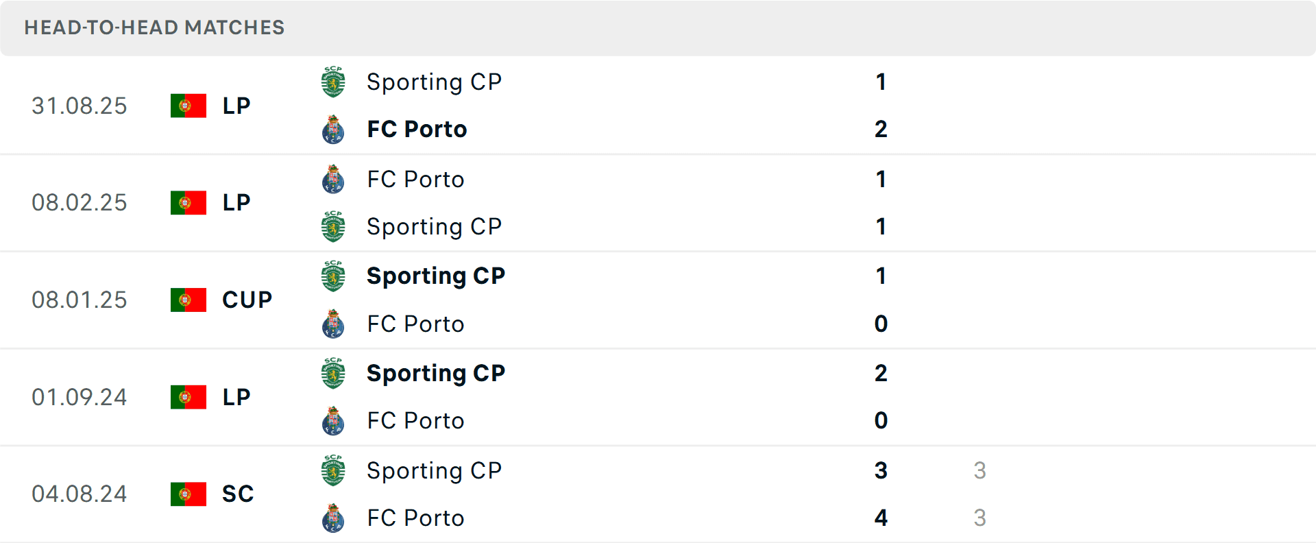 Lịch sử đối đầu giữa FC Porto và Sporting CP, thể hiện sự giằng co trong các trận đấu quan trọng.