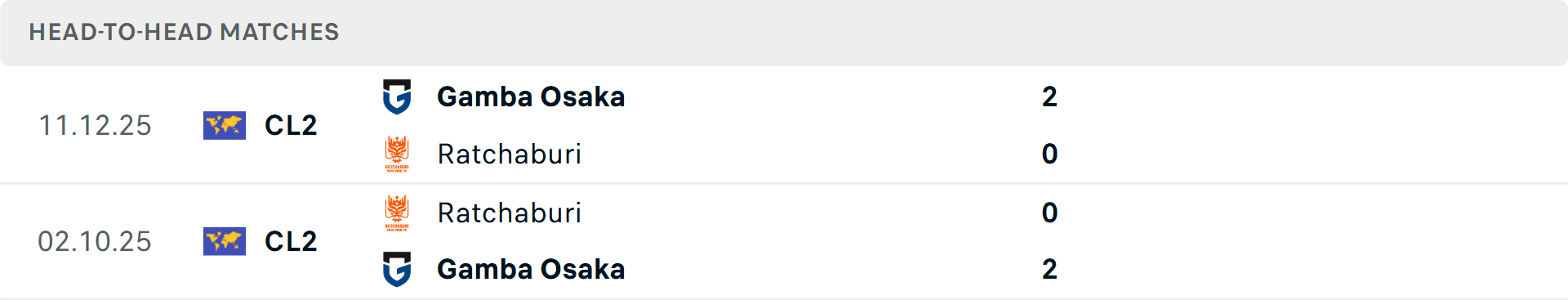 Lịch sử đối đầu giữa Gamba Osaka và Ratchaburi FC, cho thấy Gamba thắng 2 trận với tỷ số 2-0.