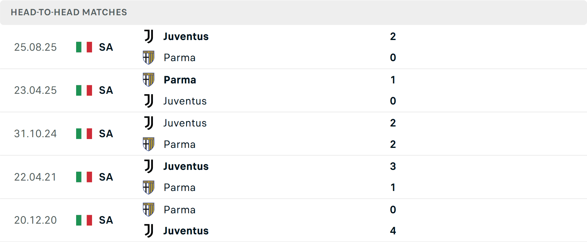 Lịch sử đối đầu giữa Juventus và Parma, thể hiện sự vượt trội của Juventus.