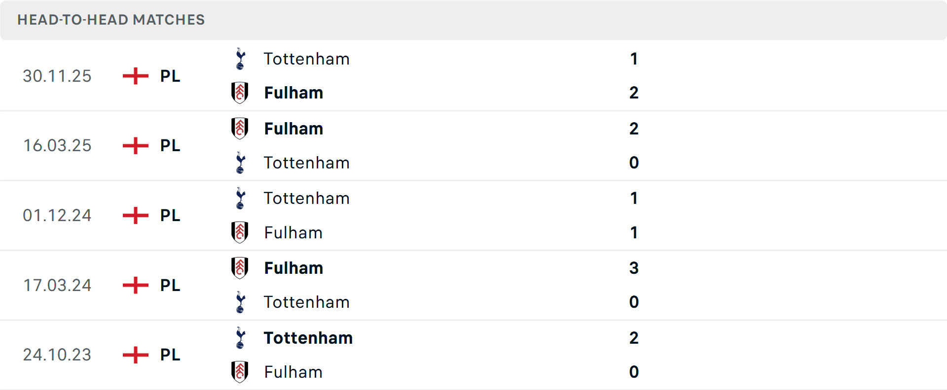 Lịch sử đối đầu gần đây giữa Fulham và Tottenham, thể hiện Fulham bất bại 4 trận gần nhất