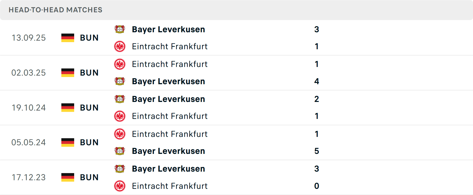 Lịch sử đối đầu và chuỗi thắng của Leverkusen trước Frankfurt