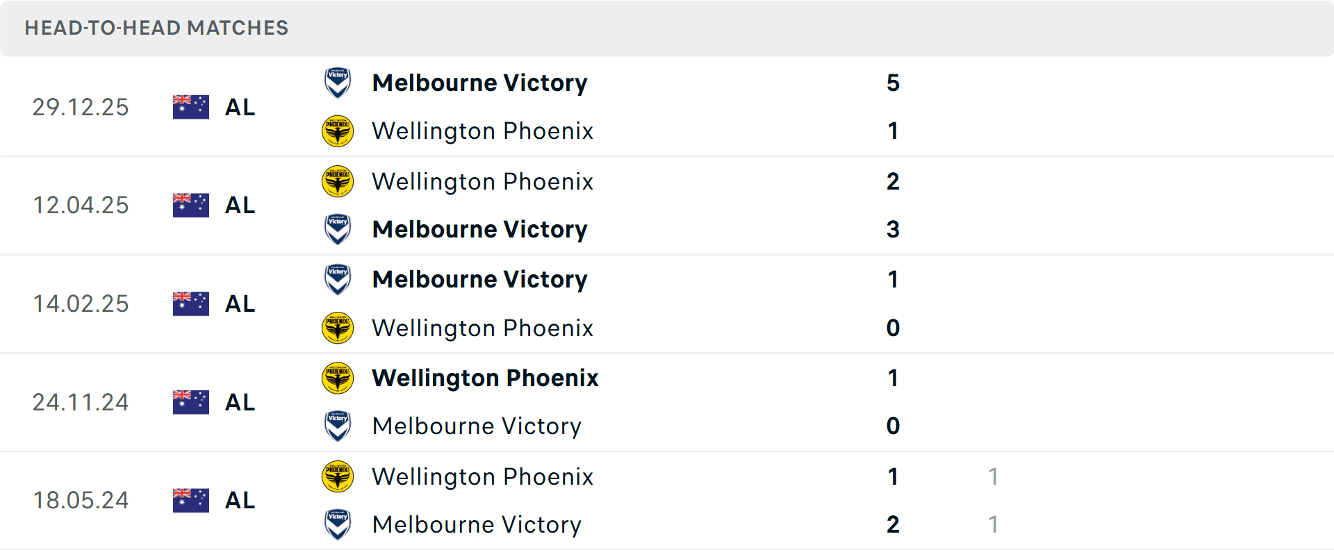 Lịch sử đối đầu và kết quả các trận đấu giữa Wellington Phoenix và Melbourne Victory