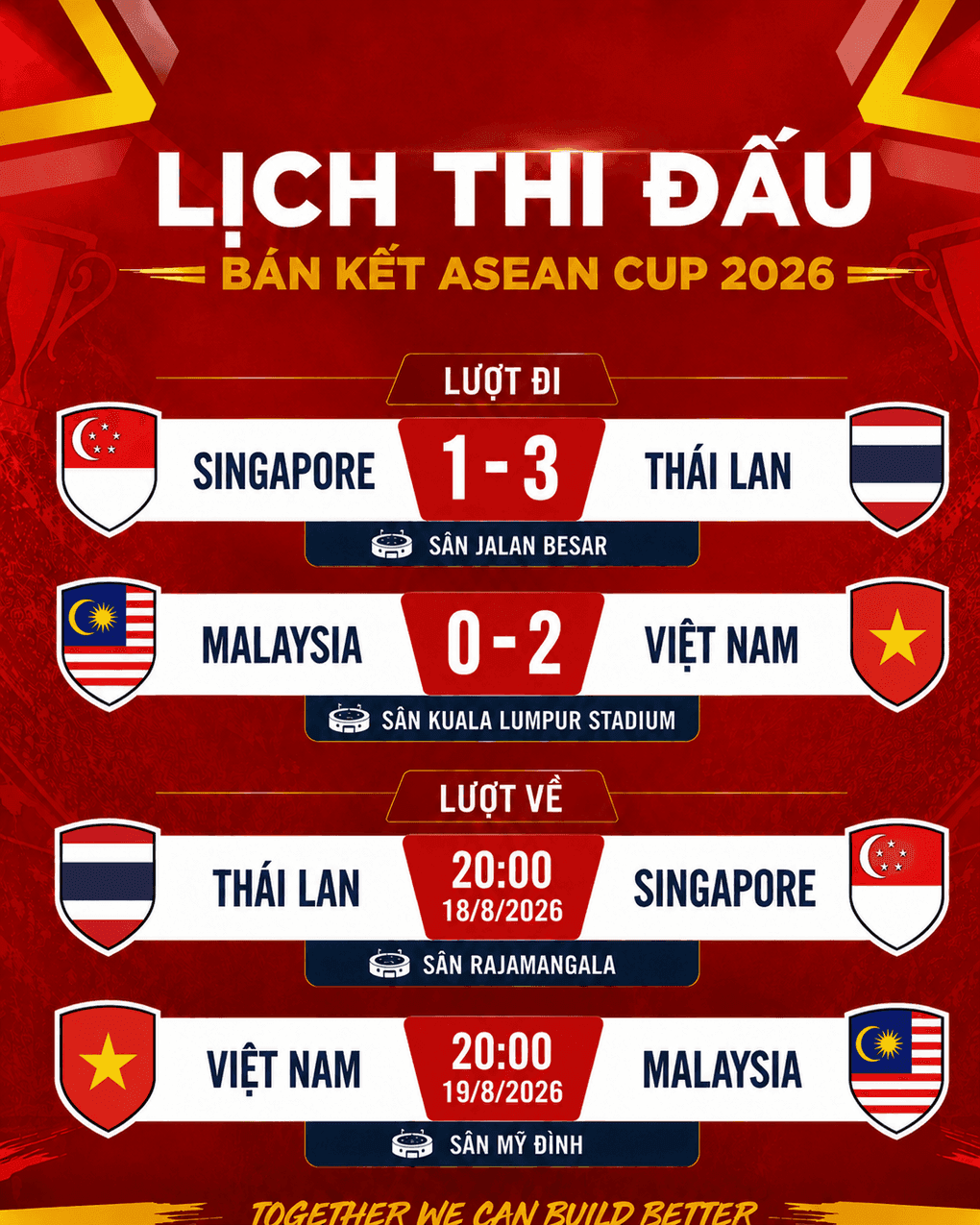 Lịch thi đấu bán kết ASEAN Cup 2026, bao gồm trận đấu của Malaysia và Việt Nam