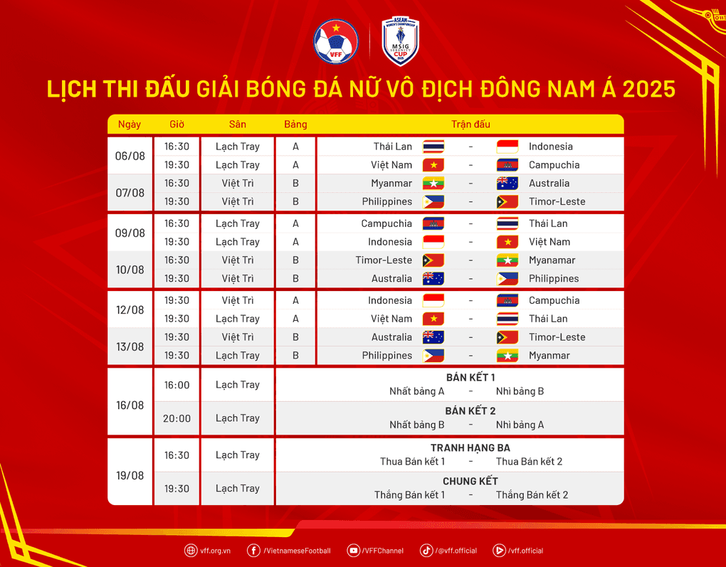 Lịch thi đấu giải bóng đá nữ vô địch Đông Nam Á 2025, giải đấu Thái Lan đang hướng tới chức vô địch.