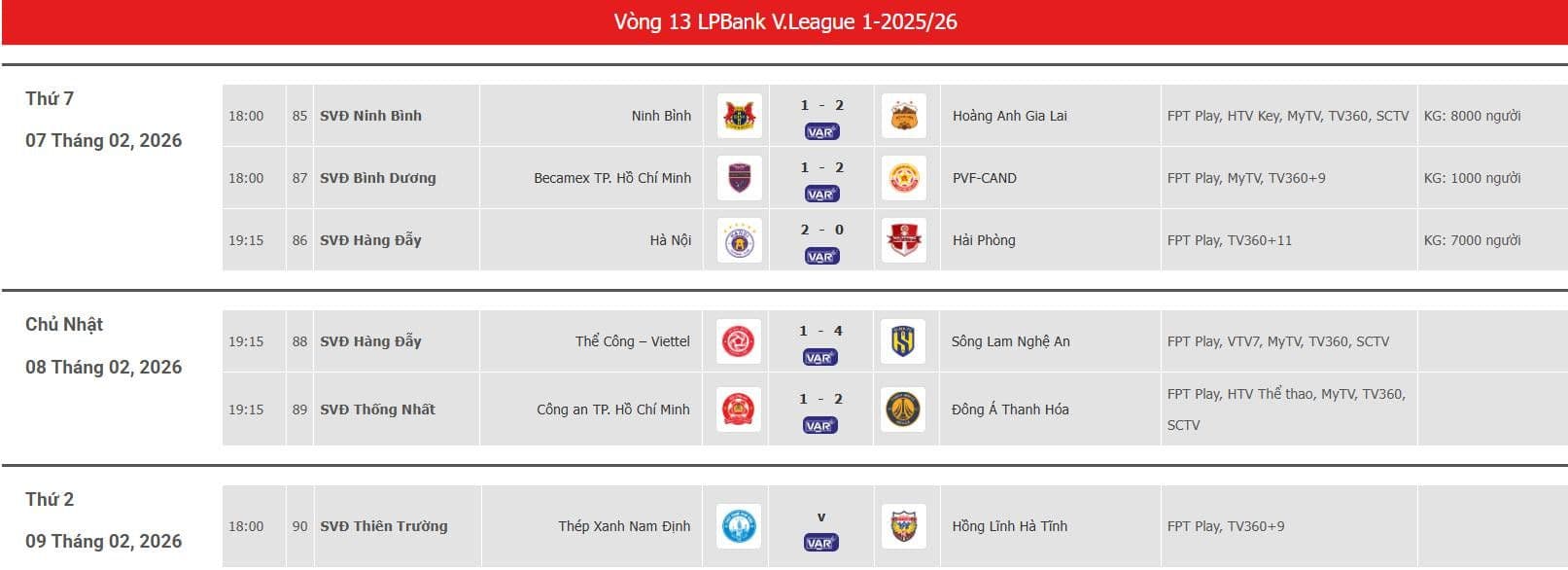 Lịch thi đấu và kết quả vòng 13 V-League, nổi bật là chiến thắng 4-1 của SLNA trước Thể Công Viettel