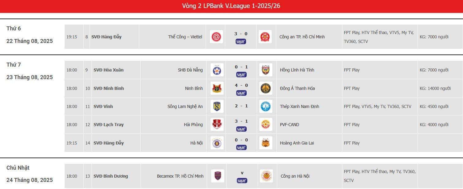 Lịch thi đấu và kết quả vòng 2 V-League 2025/26, bao gồm trận đấu giữa Becamex TP.HCM và Công An Hà Nội.