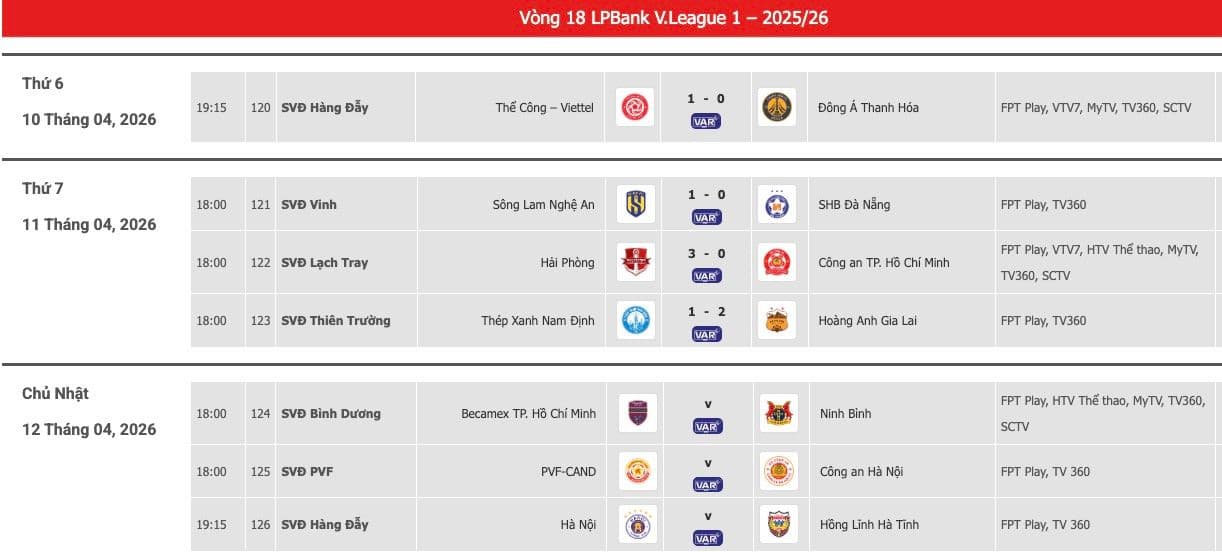 Lịch thi đấu vòng 18 V-League 2025/26 với kết quả Thép Xanh Nam Định thua Hoàng Anh Gia Lai