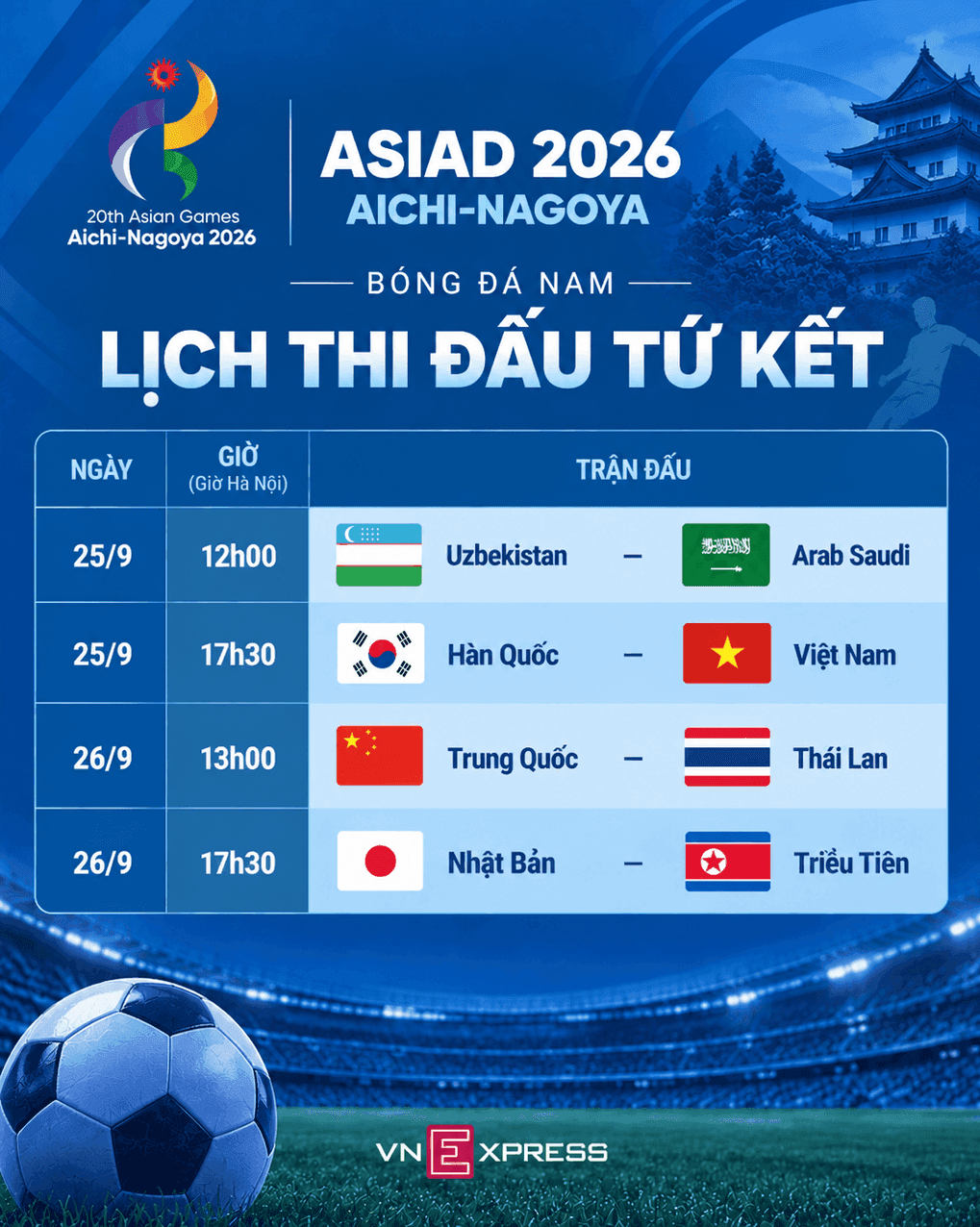 Lịch thi đấu vòng tứ kết bóng đá nam ASIAD 2026, thể hiện các cặp đấu và chiến thuật lựa chọn đối thủ.