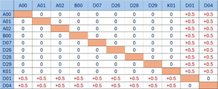 Ma trận độ lệch điểm giữa các tổ hợp môn xét tuyển khác nhau trong tuyển sinh Đại học Bách khoa Hà Nội 2025.