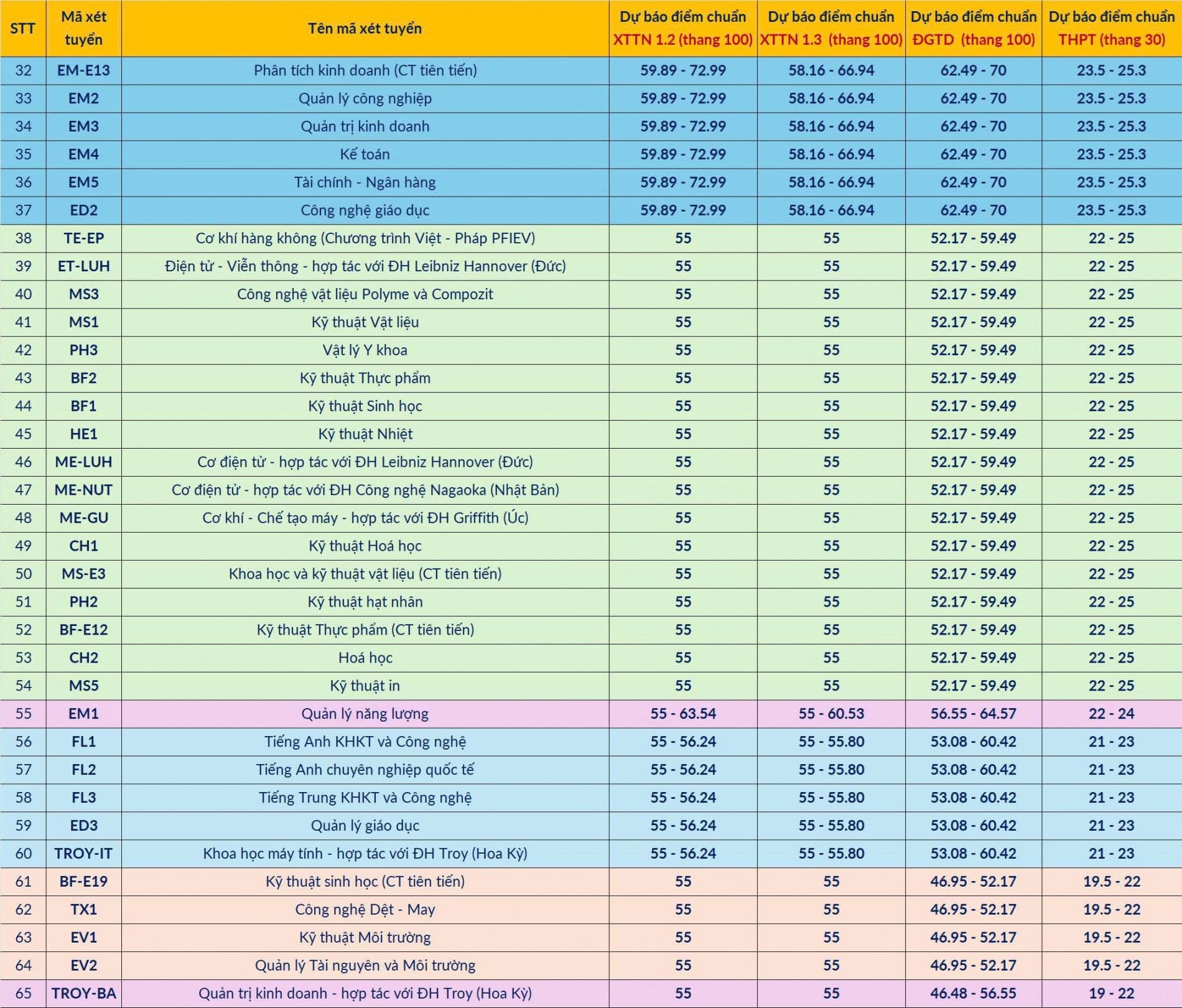Phần tiếp theo của bảng dự báo điểm chuẩn tuyển sinh Đại học Bách khoa Hà Nội 2025, liệt kê các chương trình đào tạo còn lại.