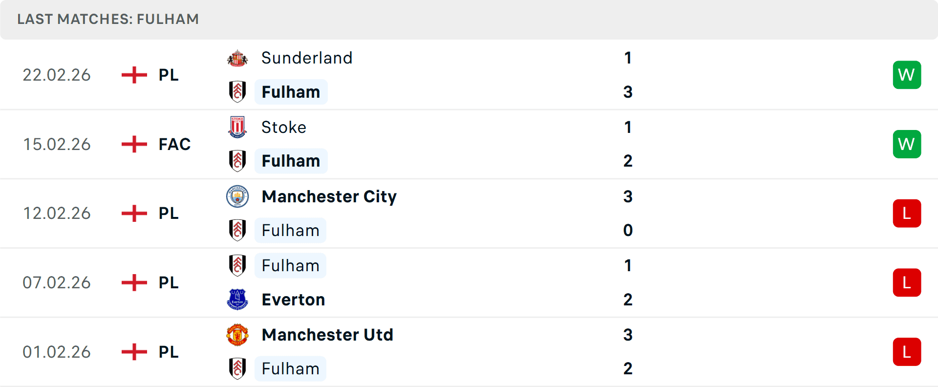 Phong độ 5 trận gần nhất của Fulham, bao gồm chiến thắng 3-1 trước Sunderland