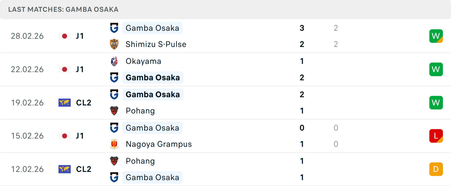 Phong độ 5 trận gần nhất của Gamba Osaka, với 3 chiến thắng, 1 hòa và 1 thua.