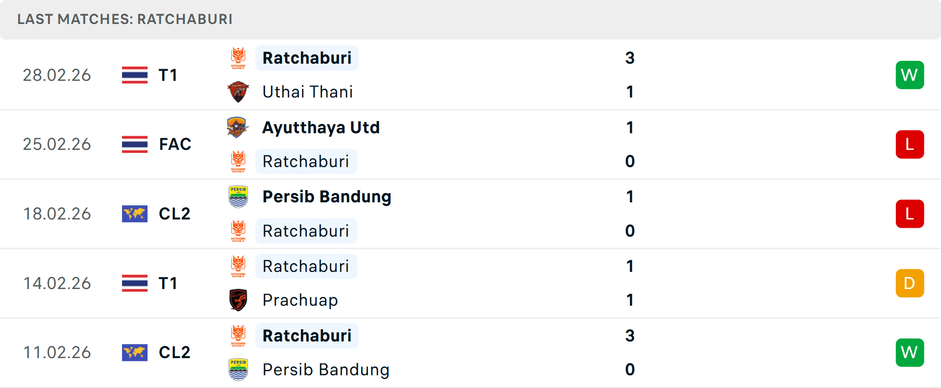 Phong độ 5 trận gần nhất của Ratchaburi FC, với 2 chiến thắng, 1 hòa và 2 thua.