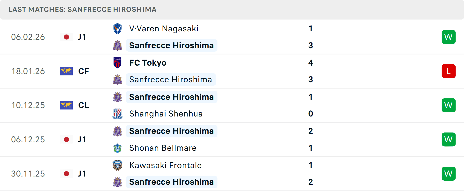 Phong độ 5 trận gần nhất của Sanfrecce Hiroshima