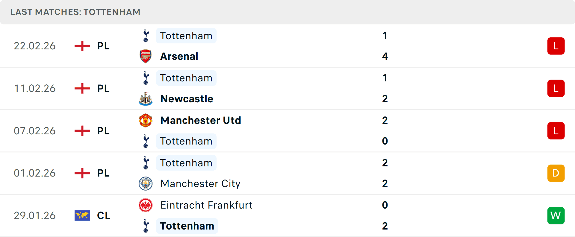 Phong độ 5 trận gần nhất của Tottenham, cho thấy chuỗi không thắng tại giải VĐQG