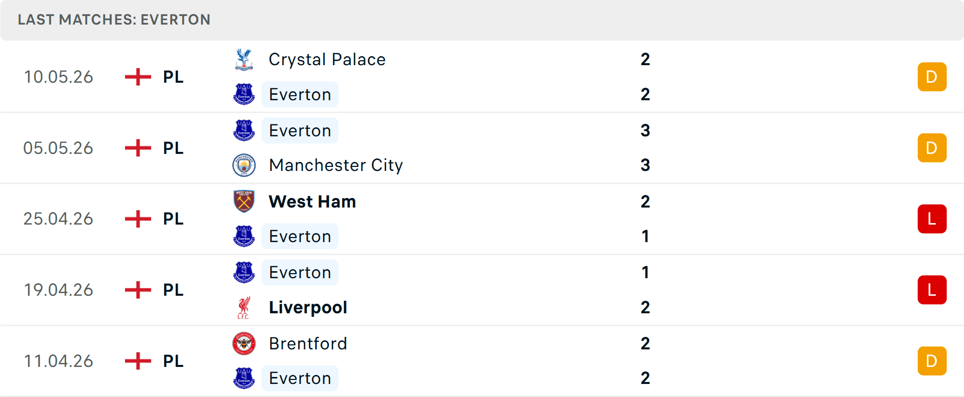 Phong độ ghi bàn và thủng lưới của Everton trong 5 trận gần nhất