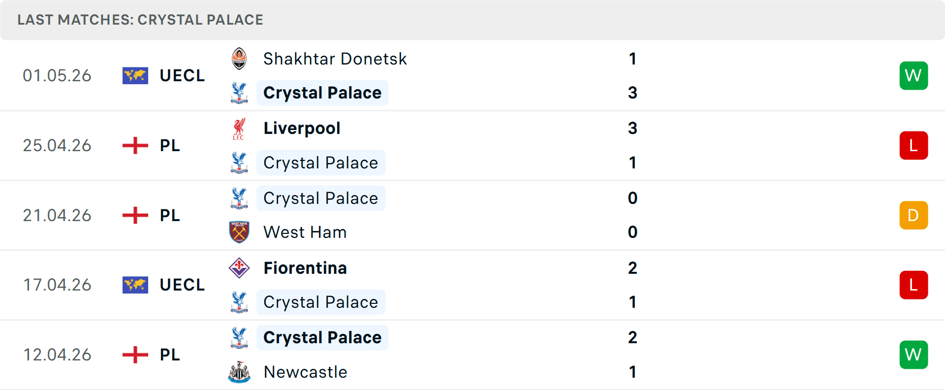 Phong độ gần đây của Crystal Palace trong 5 trận đấu