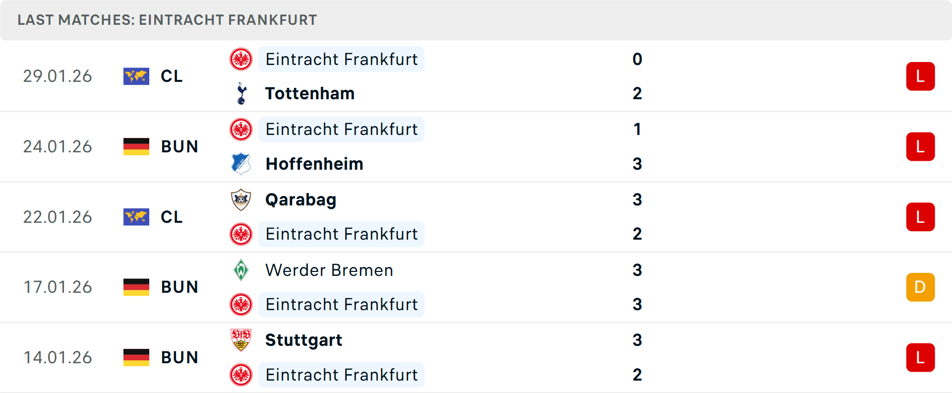 Phong độ gần đây của Eintracht Frankfurt với chuỗi trận không thắng