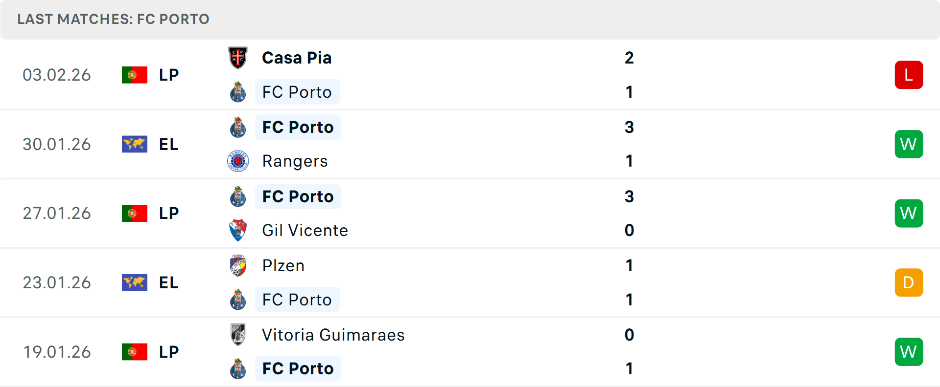 Phong độ gần đây của FC Porto, bao gồm trận thua bất ngờ trước Casa Pia.