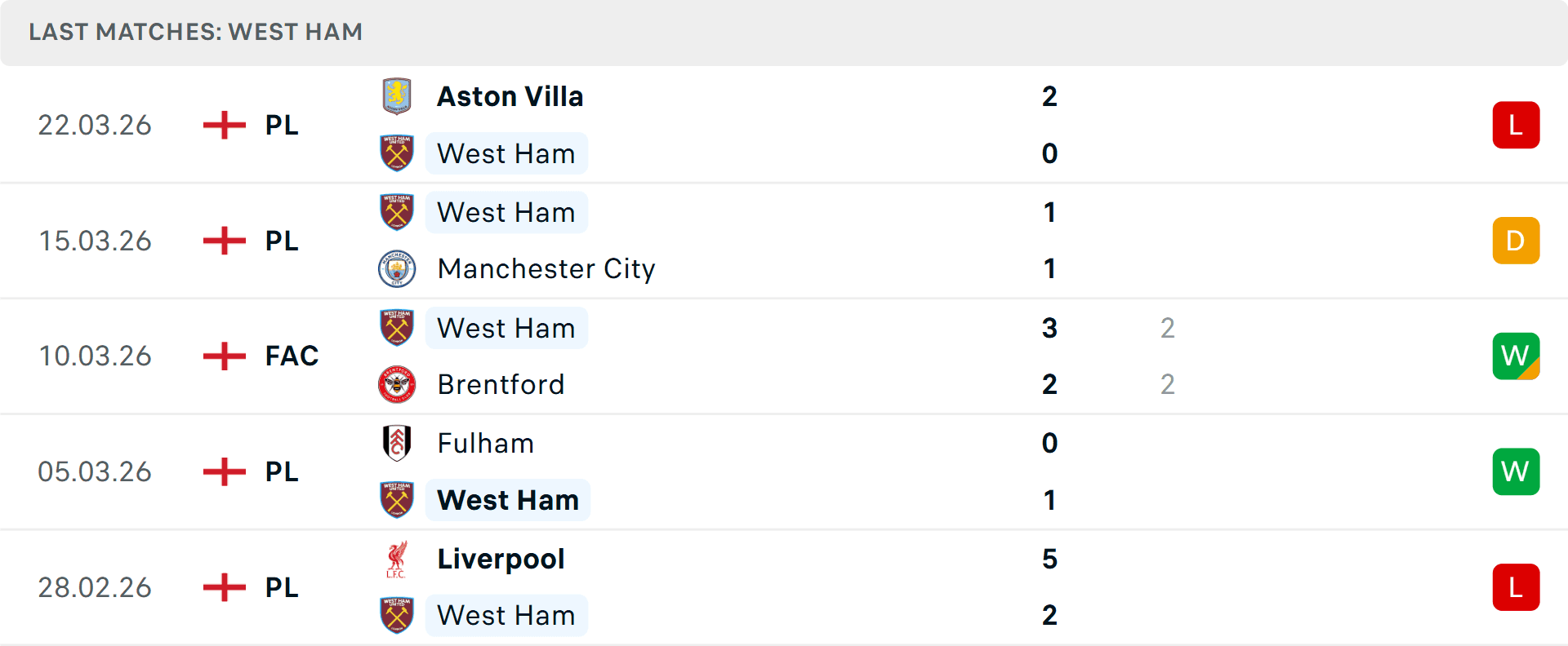 Phong độ gần đây của West Ham trong bối cảnh áp lực Premier League và FA Cup