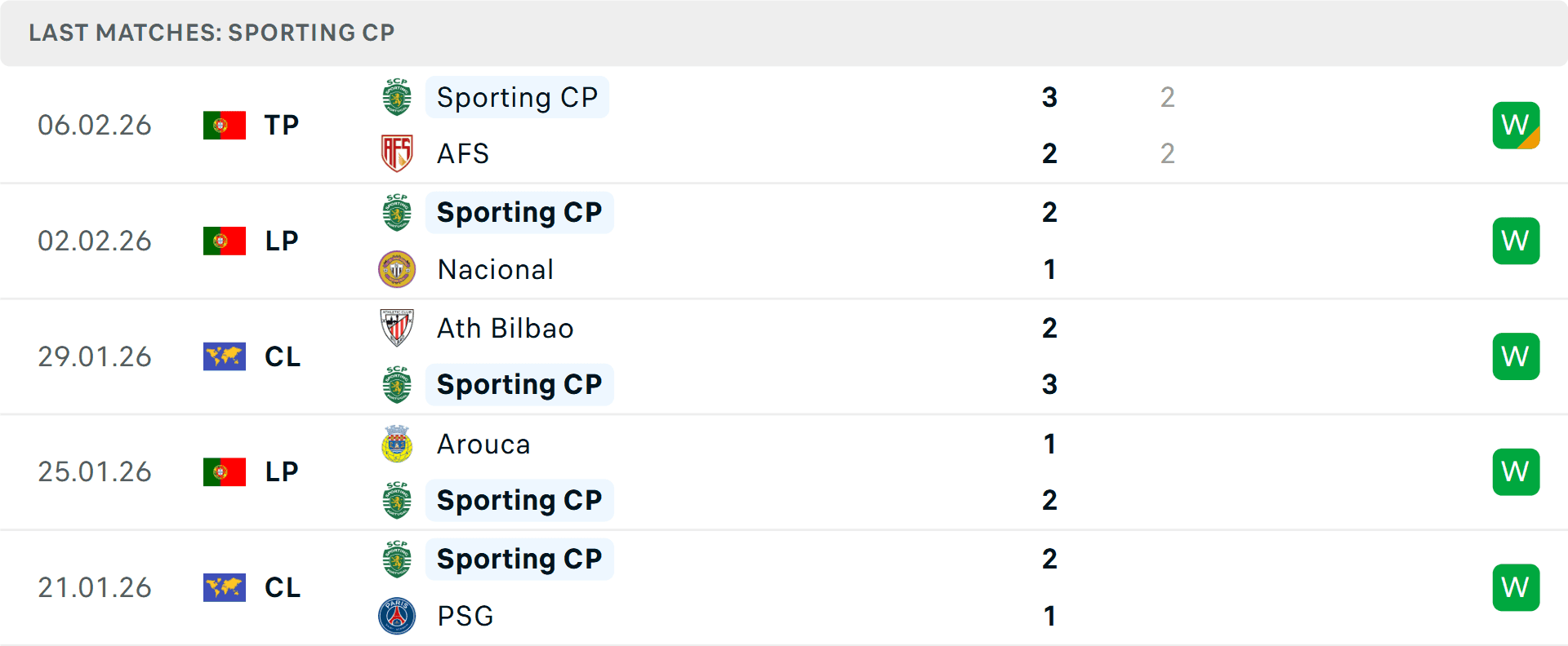 Phong độ ấn tượng của Sporting CP trong 5 trận đấu gần đây, cho thấy sự hồi sinh mạnh mẽ.