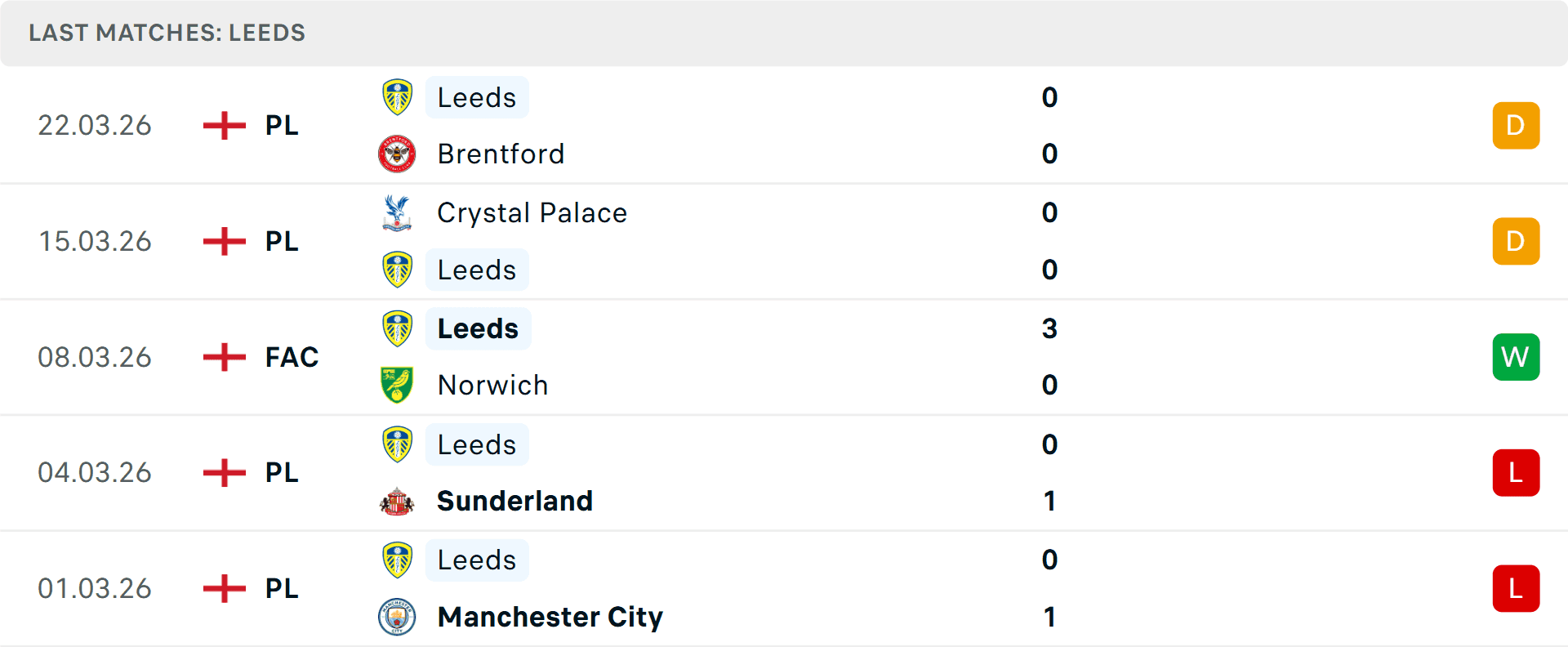 Phong độ sân khách ấn tượng của Leeds United tại London Stadium