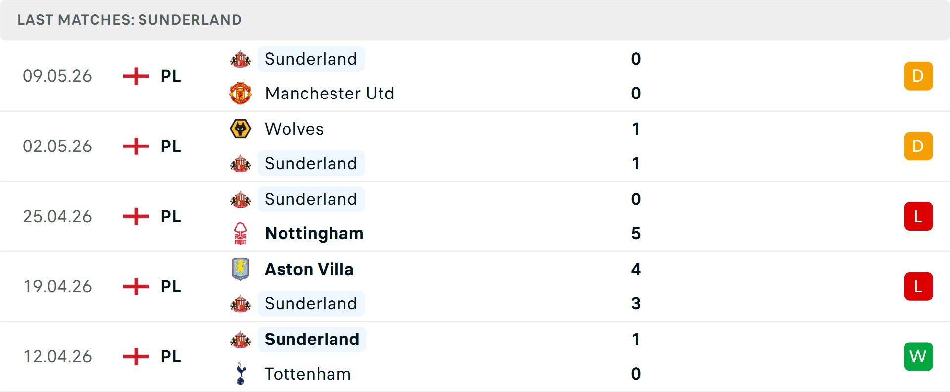Phong độ thi đấu của Sunderland trong 5 trận gần nhất, thể hiện sự kiên cường phòng ngự