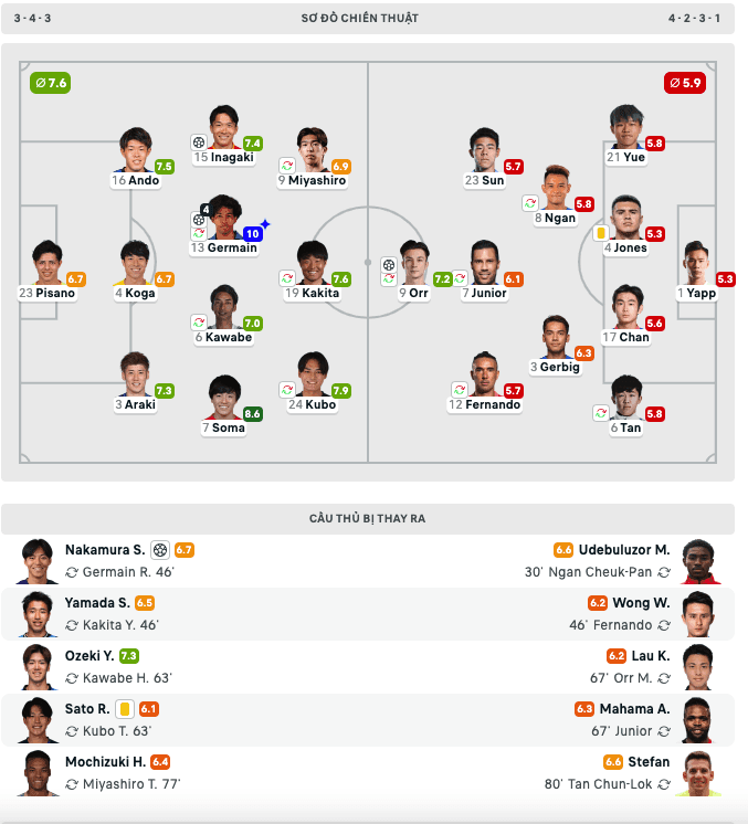 Sơ đồ chiến thuật của hai đội Nhật Bản và Hồng Kông trong trận đấu.