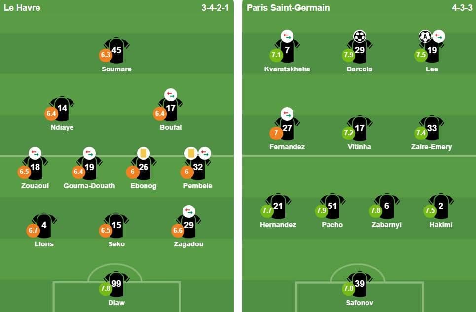 Sơ đồ chiến thuật của PSG và Le Havre, thể hiện sự chuẩn bị cho các thử thách phía trước.