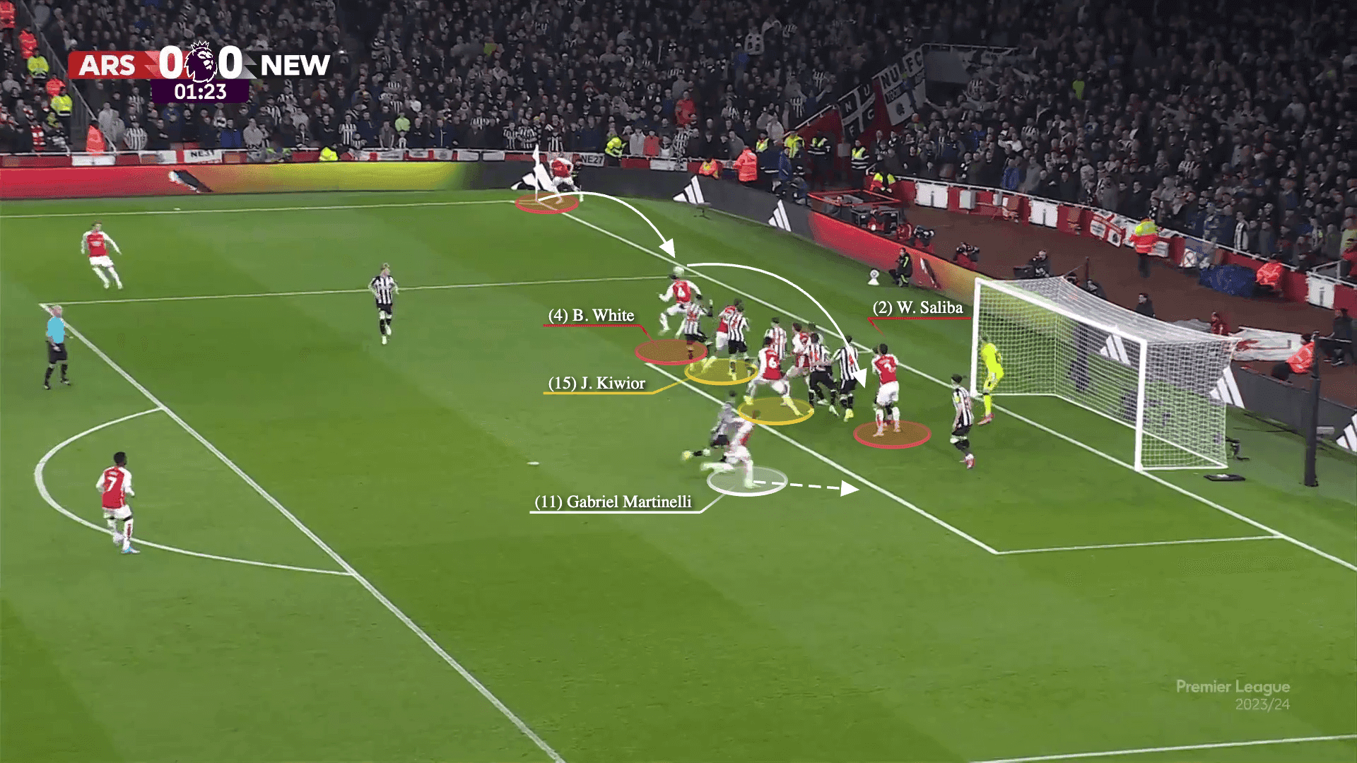 Sơ đồ chiến thuật minh họa cách Arsenal tận dụng các quả phạt góc để gây hỗn loạn trong vòng cấm đối phương, một 'nghệ thuật hắc ám' mới.