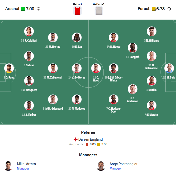 Sơ đồ chiến thuật trận đấu giữa Arsenal và Nottingham Forest