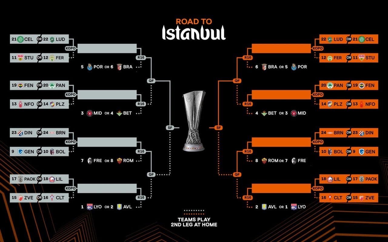 Sơ đồ hành trình đến Istanbul, minh họa các vòng đấu loại trực tiếp và chung kết Europa League