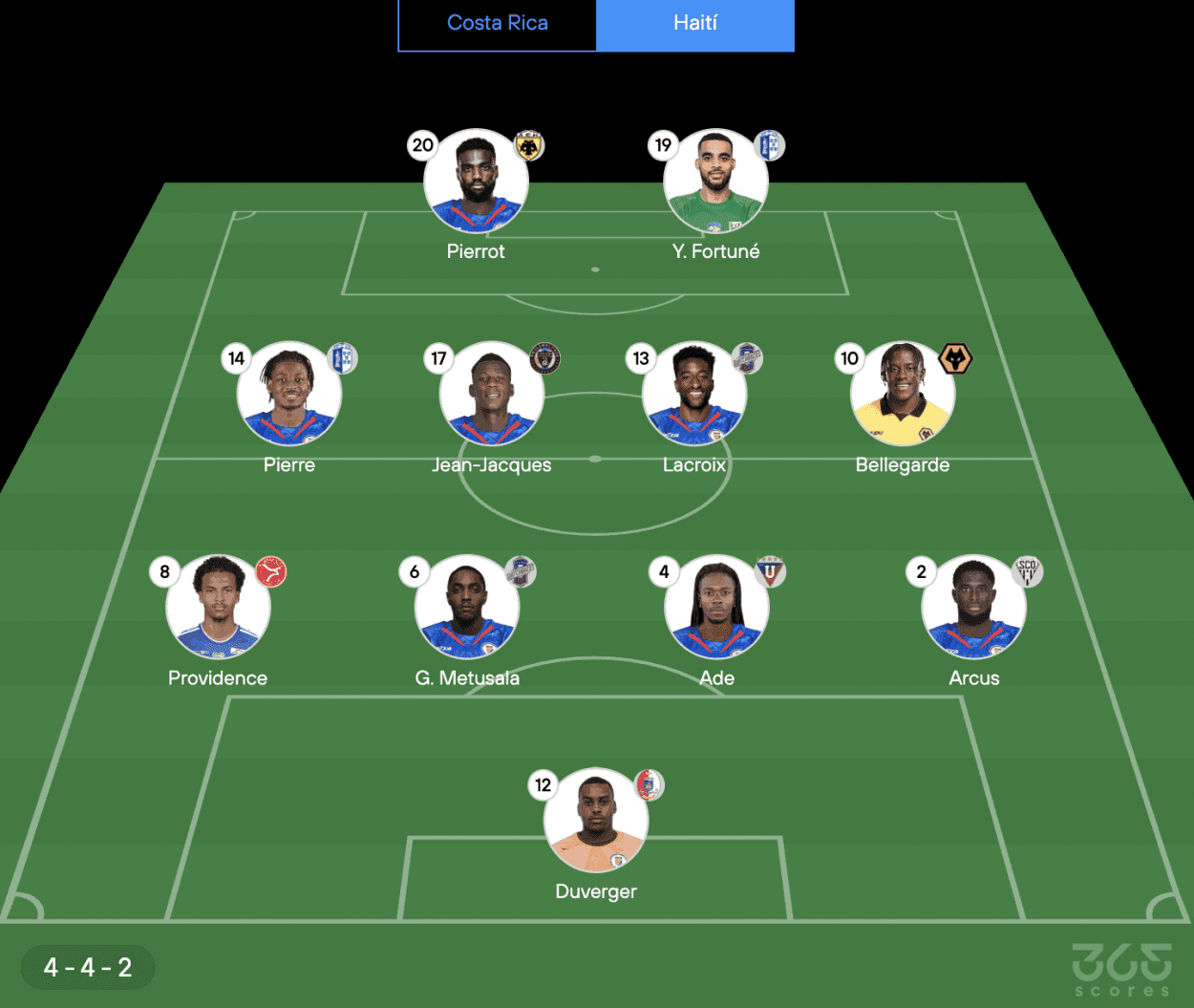 Sơ đồ đội hình ra sân của đội tuyển Haiti, đội đã lội ngược dòng đầy ấn tượng.