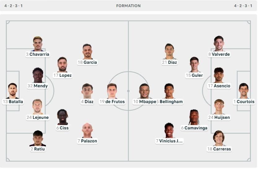 Sơ đồ đội hình trận đấu giữa Real Madrid và Rayo Vallecano, cho thấy Ferland Mendy đá trung vệ do khủng hoảng chấn thương.