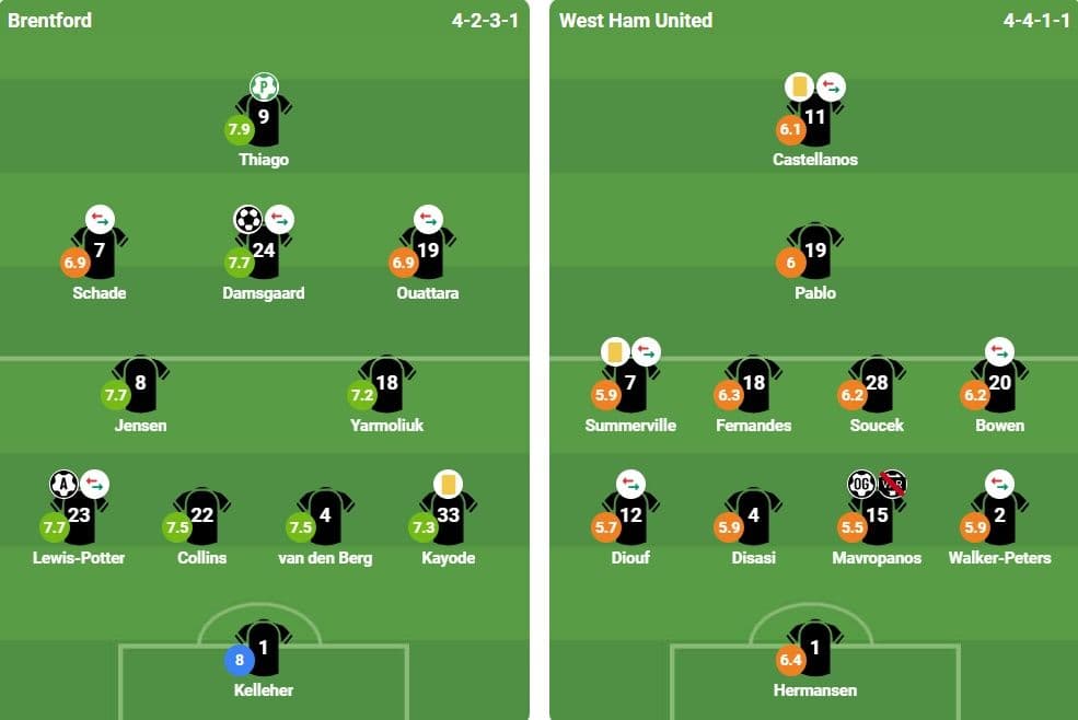 Sơ đồ đội hình và đánh giá cầu thủ của Brentford và West Ham trong trận đấu.