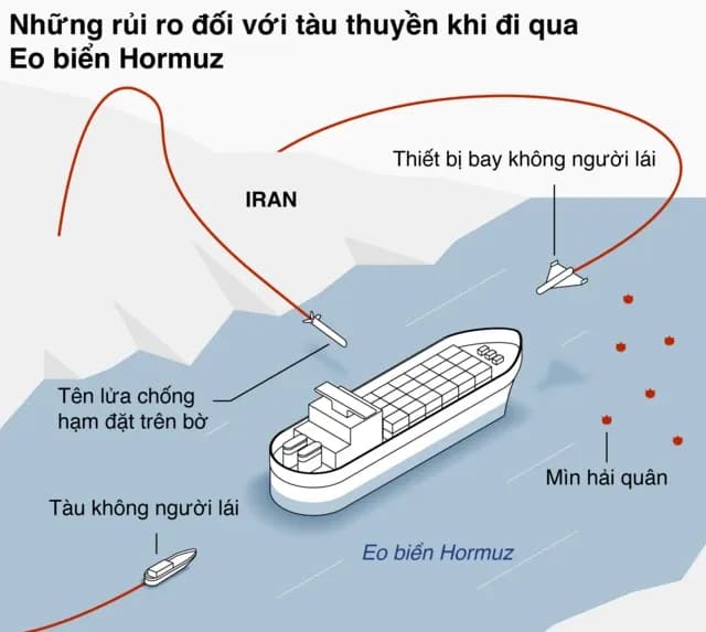 Sơ đồ minh họa các rủi ro đối với tàu thuyền khi đi qua Eo biển Hormuz, bao gồm tên lửa chống hạm, thiết bị bay không người lái và thủy lôi