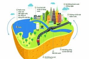 Sơ đồ minh họa mô hình 'thành phố bọt biển' với các tiện ích đô thị tích hợp, thể hiện triết lý kiến tạo hệ sinh thái của Vingroup.