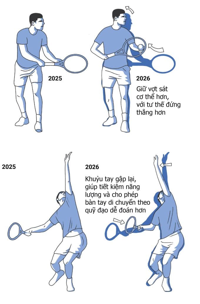 Sơ đồ minh họa sự thay đổi và cải thiện trong kỹ thuật giao bóng của Carlos Alcaraz từ năm 2025 đến 2026, thể hiện sự trưởng thành trong sự nghiệp.