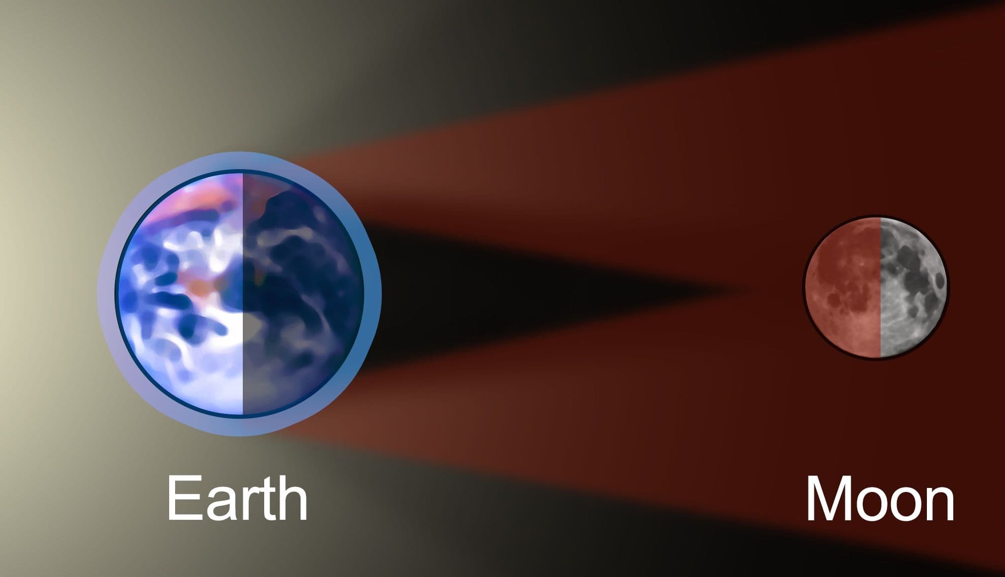 Sơ đồ minh họa Trái Đất che khuất Mặt Trăng, tạo ra nguyệt thực toàn phần.