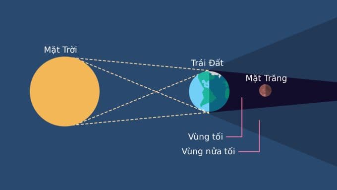 Sơ đồ minh họa vị trí thẳng hàng của Mặt Trời, Trái Đất và Mặt Trăng, cho thấy vùng bóng tối và nửa tối gây ra nguyệt thực.
