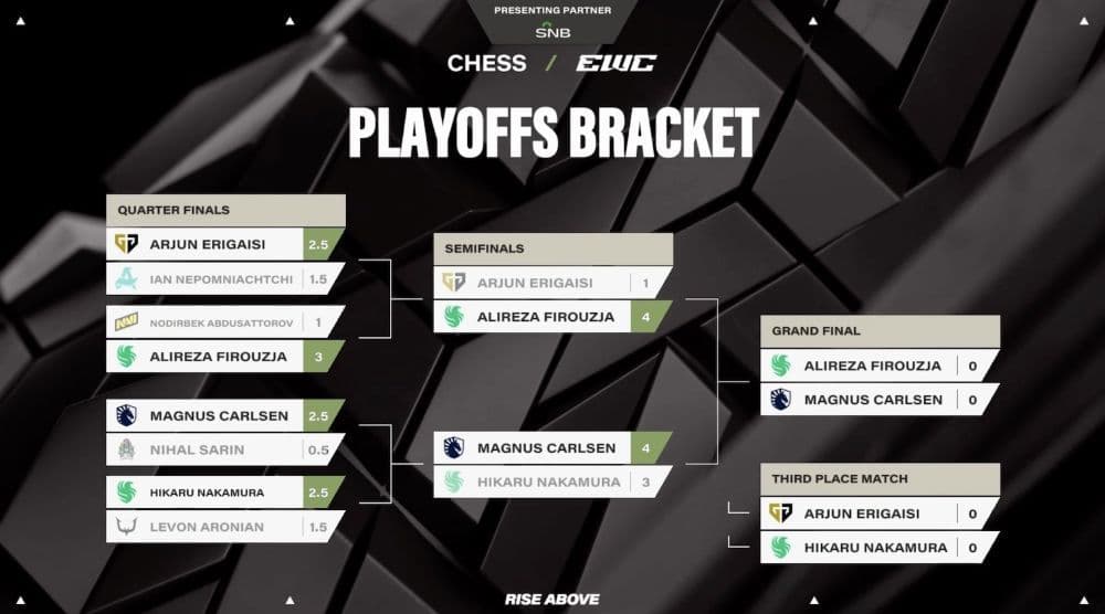 Sơ đồ nhánh đấu Playoffs của Esports World Cup Cờ Vua 2025