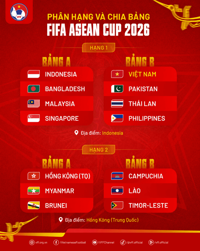 Sơ đồ phân hạng và chia bảng FIFA ASEAN Cup 2026, giải đấu quan trọng cho tương lai bóng đá khu vực.