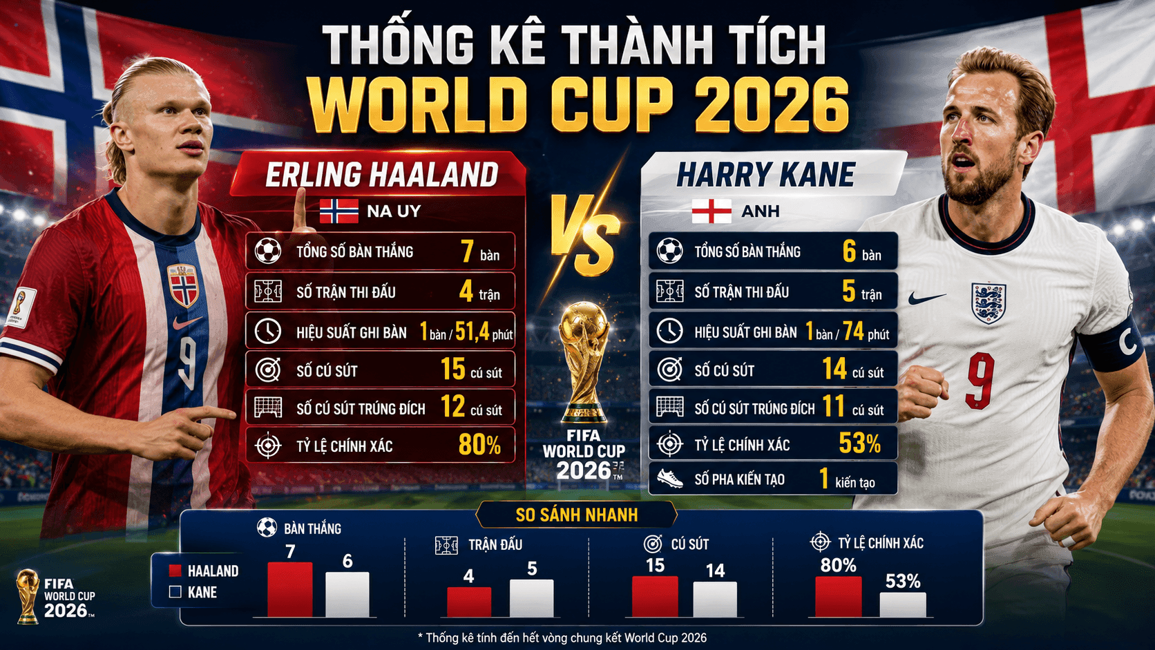 So sánh thống kê hiệu suất ghi bàn và đóng góp của Erling Haaland (Na Uy) và Harry Kane (Anh) tại World Cup 2026.